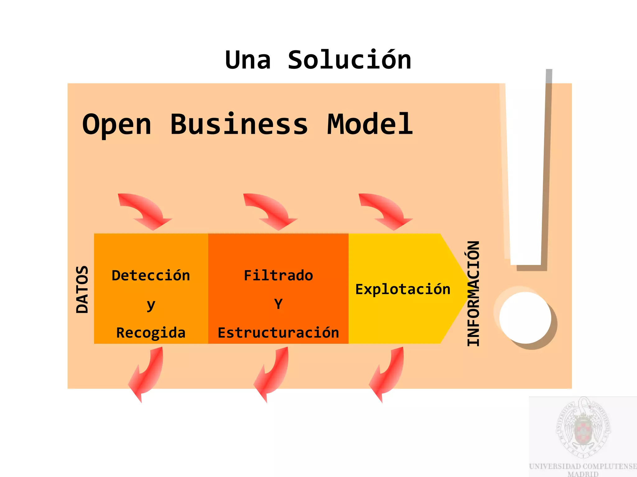 Una Solución

  Open Business Model




                                                   INFORMACIÓN
DATOS




        Detección      Filtrado
                                     Explotación
           y              Y
        Recogida    Estructuración
 