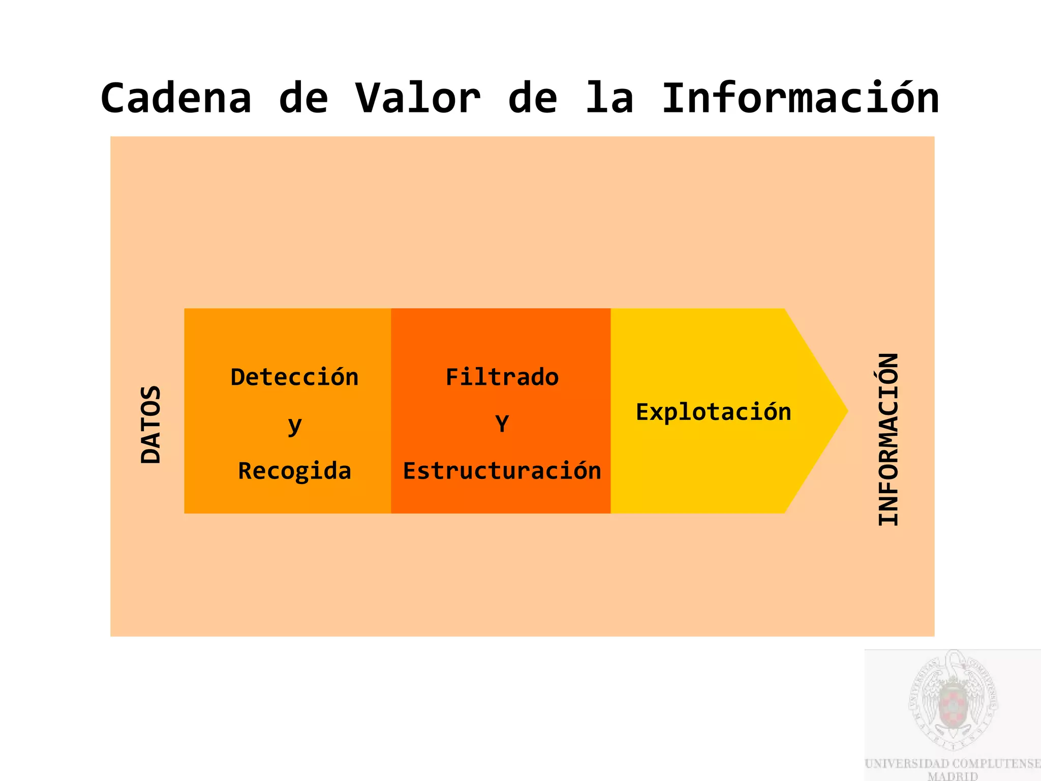 Cadena de Valor de la Información




                                                    INFORMACIÓN
         Detección      Filtrado
 DATOS




             y             Y          Explotación

         Recogida    Estructuración
 