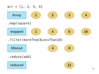 12
arr = [1, 2, 3, 4]
.map(square)
.filter(moreThan3LessThan10)
.reduce(add)
 