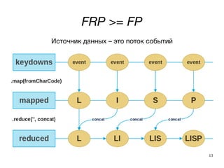 13
FRP >= FP
Источник данных – это поток событий
 