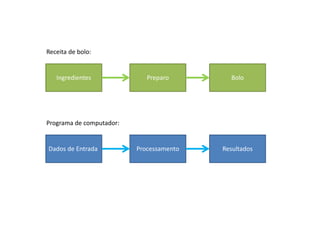 Ingredientes Preparo Bolo
Dados de Entrada Processamento Resultados
Receita de bolo:
Programa de computador:
 
