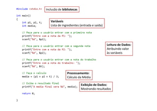 Inclusão de bibliotecas
Variáveis
Lista de ingredientes (entrada e saída)
Leitura de Dados:
Atribuindo valor
às variáveis
Processamento:
Cálculo da Média
Exibição de Dados:
Mostrando resultados
 