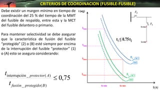 t (seg)
I (A)
Icc max
MMT
MCT
t1max F2
F1
Iccmax
Iccmin
F1
F2
t2max
t1 ≤ 0.75t2
Icc min
t2min
t1min
MMT
MCT
Debe existir un margen mínimo en tiempo de
coordinación del 25 % del tiempo de la MMT
del fusible de respaldo, entre esta y la MCT
del fusible delantero o primario.
CRITERIOS DE COORDINACION (FUSIBLE-FUSIBLE)
75
,
0
)
(
_
)
(
_
ón
interrupci

B
protegido
fusión
A
protector
t
t
Para mantener selectividad se debe asegurar
que la característica de fusión del fusible
“protegido” (2) o (B) esté siempre por encima
de la interrupción del fusible “protector” (1)
o (A) esto se asegura considerando:
𝐹2
𝐹1
 