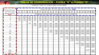 TABLAS DE COORDINACION – FUSIBLE “K” vs FUSIBLE “K”
PPAL
RPAL
 