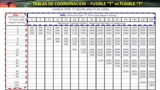 TABLAS DE COORDINACION – FUSIBLE “T” vs FUSIBLE “T”
PPAL RPAL
 