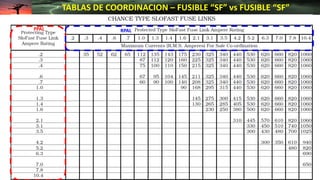 TABLAS DE COORDINACION – FUSIBLE “SF” vs FUSIBLE “SF”
PPAL RPAL
 