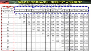 TABLAS DE COORDINACION – FUSIBLE “SF” vs FUSIBLE “K”
PPAL RPAL
 