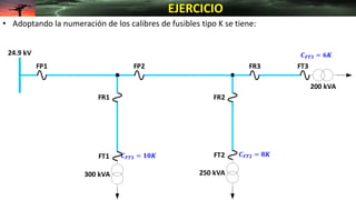 • Adoptando la numeración de los calibres de fusibles tipo K se tiene:
EJERCICIO
𝑪𝑭𝑻𝟏 = 𝟏𝟎𝑲 𝑪𝑭𝑻𝟐 = 𝟖𝑲
𝑪𝑭𝑻𝟑 = 𝟔𝑲
24.9 kV
FP2
FR1 FR2
FR3
300 kVA
200 kVA
250 kVA
FP1
FT1 FT2
FT3
 