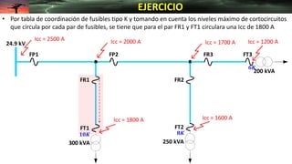 24.9 kV
FP2
FR1 FR2
FR3
Icc = 2000 A
Icc = 1600 A
Icc = 1200 A
300 kVA
200 kVA
250 kVA
FP1
FT1 FT2
FT3
Icc = 1800 A
Icc = 1700 A
Icc = 2500 A
• Por tabla de coordinación de fusibles tipo K y tomando en cuenta los niveles máximo de cortocircuitos
que circula por cada par de fusibles, se tiene que para el par FR1 y FT1 circulara una Icc de 1800 A
EJERCICIO
𝟏𝟎𝑲 𝟖𝑲
𝟔𝑲
 