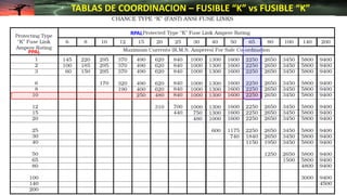 TABLAS DE COORDINACION – FUSIBLE “K” vs FUSIBLE “K”
PPAL
RPAL
 