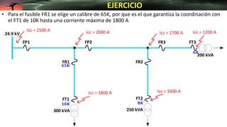 • Para el fusible FR1 se elige un calibre de 65K, por que es el que garantiza la coordinación con
el FT1 de 10K hasta una corriente máxima de 1800 A
EJERCICIO
𝟏𝟎𝑲 𝟖𝑲
𝟔𝑲
𝟔𝟓𝑲
24.9 kV
FP2
FR1 FR2
FR3
Icc = 2000 A
Icc = 1600 A
Icc = 1200 A
300 kVA
200 kVA
250 kVA
FP1
FT1 FT2
FT3
Icc = 1800 A
Icc = 1700 A
Icc = 2500 A
 