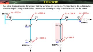 24.9 kV
FP2
FR1 FR2
FR3
Icc = 2000 A
Icc = 1600 A
Icc = 1200 A
300 kVA
200 kVA
250 kVA
FP1
FT1 FT2
FT3
Icc = 1800 A
Icc = 1700 A
Icc = 2500 A
• Por tabla de coordinación de fusibles tipo K y tomando en cuenta los niveles máximo de cortocircuitos
que circula por cada par de fusibles, se tiene que para el par FR2 y FT2 circulara una Icc de 1600 A
EJERCICIO
𝟏𝟎𝑲 𝟖𝑲
𝟔𝑲
𝟔𝟓𝑲
 