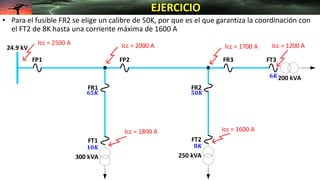 24.9 kV
FP2
FR1 FR2
FR3
Icc = 2000 A
Icc = 1600 A
Icc = 1200 A
300 kVA
200 kVA
250 kVA
FP1
FT1 FT2
FT3
Icc = 1800 A
Icc = 1700 A
Icc = 2500 A
• Para el fusible FR2 se elige un calibre de 50K, por que es el que garantiza la coordinación con
el FT2 de 8K hasta una corriente máxima de 1600 A
EJERCICIO
𝟏𝟎𝑲 𝟖𝑲
𝟔𝑲
𝟔𝟓𝑲 𝟓𝟎𝑲
 