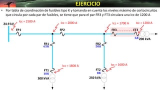 24.9 kV
FP2
FR1 FR2
FR3
Icc = 2000 A
Icc = 1600 A
Icc = 1200 A
300 kVA
200 kVA
250 kVA
FP1
FT1 FT2
FT3
Icc = 1800 A
Icc = 1700 A
Icc = 2500 A
• Por tabla de coordinación de fusibles tipo K y tomando en cuenta los niveles máximo de cortocircuitos
que circula por cada par de fusibles, se tiene que para el par FR3 y FT3 circulara una Icc de 1200 A
EJERCICIO
𝟏𝟎𝑲 𝟖𝑲
𝟔𝟓𝑲 𝟓𝟎𝑲
𝟔𝑲
 
