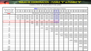 TABLAS DE COORDINACION – FUSIBLE “K” vs FUSIBLE “K”
PPAL
RPAL
 