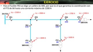 24.9 kV
FP2
FR1 FR2
FR3
Icc = 2000 A
Icc = 1600 A
Icc = 1200 A
300 kVA
200 kVA
250 kVA
FP1
FT1 FT2
FT3
Icc = 1800 A
Icc = 1700 A
Icc = 2500 A
• Para el fusible FR3 se elige un calibre de 40K, por que es el que garantiza la coordinación con
el FT3 de 6K hasta una corriente máxima de 1200 A
EJERCICIO
𝟏𝟎𝑲 𝟖𝑲
𝟔𝟓𝑲 𝟓𝟎𝑲
𝟒𝟎𝑲 𝟔𝑲
 