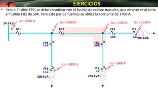 24.9 kV
FP2
FR1 FR2
FR3
Icc = 2000 A
Icc = 1600 A
Icc = 1200 A
300 kVA
200 kVA
250 kVA
FP1
FT1 FT2
FT3
Icc = 1800 A
Icc = 1700 A
Icc = 2500 A
• Para el fusible FP2, se debe coordinar con el fusible de calibre mas alto, que en este caso seria
el fusible FR2 de 50K. Para este par de fusibles se utiliza la corriente de 1700 A
EJERCICIOS
𝟏𝟎𝑲 𝟖𝑲
𝟔𝟓𝑲 𝟓𝟎𝑲
𝟒𝟎𝑲 𝟔𝑲
 