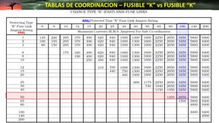 TABLAS DE COORDINACION – FUSIBLE “K” vs FUSIBLE “K”
PPAL
RPAL
 