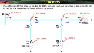 24.9 kV
FP2
FR1 FR2
FR3
Icc = 2000 A
Icc = 1600 A
Icc = 1200 A
300 kVA
200 kVA
250 kVA
FP1
FT1 FT2
FT3
Icc = 1800 A
Icc = 1700 A
Icc = 2500 A
• Para el fusible FP2 se elige un calibre de 100K, por que es el que garantiza la coordinación con
el FR2 de 50K hasta una corriente máxima de 1700 A
EJERCICIOS
𝟏𝟎𝑲 𝟖𝑲
𝟔𝟓𝑲 𝟓𝟎𝑲
𝟒𝟎𝑲 𝟔𝑲
10𝟎𝑲
 