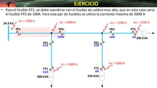24.9 kV
FP2
FR1 FR2
FR3
Icc = 2000 A
Icc = 1600 A
Icc = 1200 A
300 kVA
200 kVA
250 kVA
FP1
FT1 FT2
FT3
Icc = 1800 A
Icc = 1700 A
Icc = 2500 A
• Para el fusible FP1, se debe coordinar con el fusible de calibre mas alto, que en este caso seria
el fusible FP2 de 100K. Para este par de fusibles se utiliza la corriente máxima de 2000 A
EJERCICIO
𝟏𝟎𝑲 𝟖𝑲
𝟔𝟓𝑲 𝟓𝟎𝑲
𝟒𝟎𝑲 𝟔𝑲
10𝟎𝑲
 