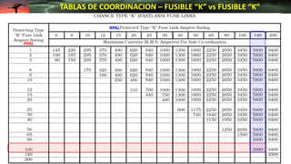 TABLAS DE COORDINACION – FUSIBLE “K” vs FUSIBLE “K”
PPAL
RPAL
 