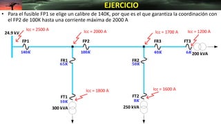 24.9 kV
FP2
FR1 FR2
FR3
Icc = 2000 A
Icc = 1600 A
Icc = 1200 A
300 kVA
200 kVA
250 kVA
FP1
FT1 FT2
FT3
Icc = 1800 A
Icc = 1700 A
Icc = 2500 A
• Para el fusible FP1 se elige un calibre de 140K, por que es el que garantiza la coordinación con
el FP2 de 100K hasta una corriente máxima de 2000 A
EJERCICIO
𝟏𝟎𝑲 𝟖𝑲
𝟔𝟓𝑲 𝟓𝟎𝑲
𝟒𝟎𝑲 𝟔𝑲
10𝟎𝑲
14𝟎𝑲
 