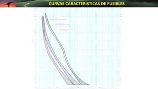 1 0 2 3 4 5 7 1 0 0 2 3 4 5 7 1 0 0 0 2 3 4 5 7 1 0 0 0 0 2 3 4 5 7
1 0 2 3 4 5 7 1 0 0 2 3 4 5 7 1 0 0 0 2 3 4 5 7 1 0 0 0 0 2 3 4 5 7
C U R R EN T ( A)
S
E
C
O
N
D
S
2
3
4
5
7
1 0
2 0
3 0
4 0
5 0
7 0
1 0 0
2 0 0
3 0 0
4 0 0
5 0 0
7 0 0
1 0 0 0
2
3
4
5
7
1 0
2 0
3 0
4 0
5 0
7 0
1 0 0
2 0 0
3 0 0
4 0 0
5 0 0
7 0 0
1 0 0 0
.0 1
.0 2
.0 3
.0 4
.0 5
.0 7
.1
.2
.3
.4
.5
.7
1
.0 1
.0 2
.0 3
.0 4
.0 5
.0 7
.1
.2
.3
.4
.5
.7
1
1
1 . Fu s e K1 0 C H AN C E- K0 1 0
FS- ETU - 1 0 0 - 1 2 4 .9 k V - FIN 2 4 .9 k V 1 L AL I- 1 5 - 2 2
C u r r e n t d iv = 1 .0 0 T im e m u lt= 1 .0 0
2
2 . Fu s e T 1 0 C H AN C E- T 0 1 0
FS- ETU - 1 0 0 - 1 2 4 .9 k V - FIN 2 4 .9 k V 1 L AL I- 1 5 - 2 2
C u r r e n t d iv = 1 .0 0 T im e m u lt= 1 .0 0
3
3 . Fu s e SF1 0 C H AN C Es f1 0 .4
FS- ETU - 1 0 0 - 1 2 4 .9 k V - FIN 2 4 .9 k V 1 L AL I- 1 5 - 2 2
C u r r e n t d iv = 1 .0 0 T im e m u lt= 1 .0 0
CURVAS CARACTERISTICAS DE FUSIBLES
 