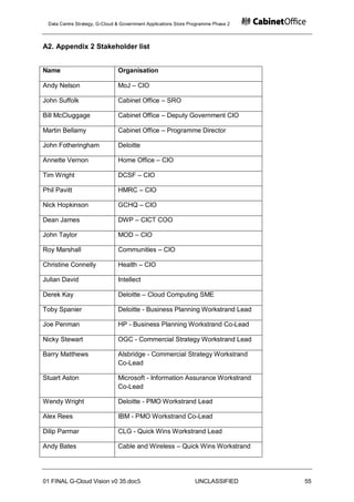 Data Centre Strategy, G-Cloud & Government Applications Store Programme Phase 2



A2. Appendix 2 Stakeholder list


Name                            Organisation

Andy Nelson                     MoJ – CIO

John Suffolk                    Cabinet Office – SRO

Bill McCluggage                 Cabinet Office – Deputy Government CIO

Martin Bellamy                  Cabinet Office – Programme Director

John Fotheringham               Deloitte

Annette Vernon                  Home Office – CIO

Tim Wright                      DCSF – CIO

Phil Pavitt                     HMRC – CIO

Nick Hopkinson                  GCHQ – CIO

Dean James                      DWP – CICT COO

John Taylor                     MOD – CIO

Roy Marshall                    Communities – CIO

Christine Connelly              Health – CIO

Julian David                    Intellect

Derek Kay                       Deloitte – Cloud Computing SME

Toby Spanier                    Deloitte - Business Planning Workstrand Lead

Joe Penman                      HP - Business Planning Workstrand Co-Lead

Nicky Stewart                   OGC - Commercial Strategy Workstrand Lead

Barry Matthews                  Alsbridge - Commercial Strategy Workstrand
                                Co-Lead

Stuart Aston                    Microsoft - Information Assurance Workstrand
                                Co-Lead

Wendy Wright                    Deloitte - PMO Workstrand Lead

Alex Rees                       IBM - PMO Workstrand Co-Lead

Dilip Parmar                    CLG - Quick Wins Workstrand Lead

Andy Bates                      Cable and Wireless – Quick Wins Workstrand




01 FINAL G-Cloud Vision v0 35.doc5                               UNCLASSIFIED       55
 