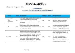 A5. Appendix 5 Programme Risks
                                                              PROGRAMME R ISKS

                                   (AS AGREED AT THE PROGRAMME BOARD ON 10TH DECEMBER)



#     Category        Owner Risk Description                                         Likelihood   Impact   Mitigation Approach

                             There is a risk that pricing and commercial terms for
      G-Cloud, Data                                                                                        Ensure that terms adequately reward
                             G-Cloud and data centre migration may be
6     Centre          MT                                                             High         High     commercial risk commensurate with
                             insufficient to encourage industry investment and
      Consolidation                                                                                        value for money and cost savings
                             participation


                             Failure to secure senior and early departmental                               Effective senior stakeholder management
8     All             MB     commitment to G-Cloud may prohibit service uptake       High         High     to ensure understanding and buy-in
                             and infrastructure sharing                                                    Programme to engage regularly with CIOs


                             Delivery of the G-Cloud benefits will require strong                          Tech Architecture workstrand lead to
                             central coordination across Dept and LA boundaries -                          review and ensure open standards are
                             this is how the private sector successes to date have                         appropriately reflected
                             been achieved. This requires a radically new ICT
10 G-Cloud            GG                                                             High         High     Peer review process to validate
                             governance and organisational approach for the
                                                                                                           appropriate use of open standards.
                             Public Sector. If this change is not appropriately
                             implemented, achievement of G-Cloud benefits will                             Obtain early senior stakeholder support
                             be significantly impaired and/or delayed.                                     for proposed governance models




                                      UNCLASSIFIED
 