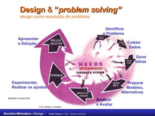 Design   &  “ problem solving”   design como resolução de problema BEAKLEY & CHILTON Identificar o Problema Coletar Dados Gerar Idéias Preparar Modelos, Alternativas Anali sar   e Avaliar Experimentar, Realizar os ajustes Apresentar a Solução NECESSIDADES 