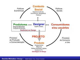 Designer Sujeito Criador Produtores Empreendimentos Produtos & Serviços `  Gestor(es) em Design Consumidores e/ou usuários Produto Equipamentos Máquinas Mídias impressas, digitais, Cinema & TV  Estratégias em Design Contexto Social Aspectos Culturais.  Econômicos, Geográficos, Políticos Processo  de Consumo e Uso Processo  de Produção e Comercialização Políticas Sociais Políticas Econômicas PROJETO 