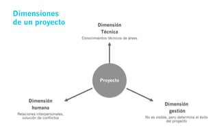 Dimensiones
de un proyecto                         Dimensión
                                        Técnica
                               Conocimientos técnicos de áreas




                                         Proyecto



       Dimensión
                                                                            Dimensión
         humana
                                                                              gestión
 Relaciones interpersonales,
    solución de conflictos                                       No es visible, pero determina el éxito
                                                                              del proyecto
 