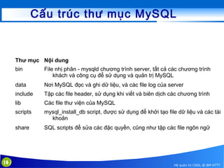 Cấu trúc thư mục MySQL

Thư mục Nội dung
bin
data

Nơi MySQL đọc và ghi dữ liệu, và các file log của server

include

Tập các file header, sử dụng khi viết và biên dịch các chương trình

lib

Các file thư viện của MySQL

scripts

mysql_install_db script, được sử dụng để khởi tạo file dữ liệu và các tài
khoản

share

16

File nhị phân - mysqld chương trình server, tất cả các chương trình
khách và công cụ để sử dụng và quản trị MySQL

SQL scripts để sửa các đặc quyền, cũng như tập các file ngôn ngữ

Hệ quản trị CSDL @ BM HTTT

 