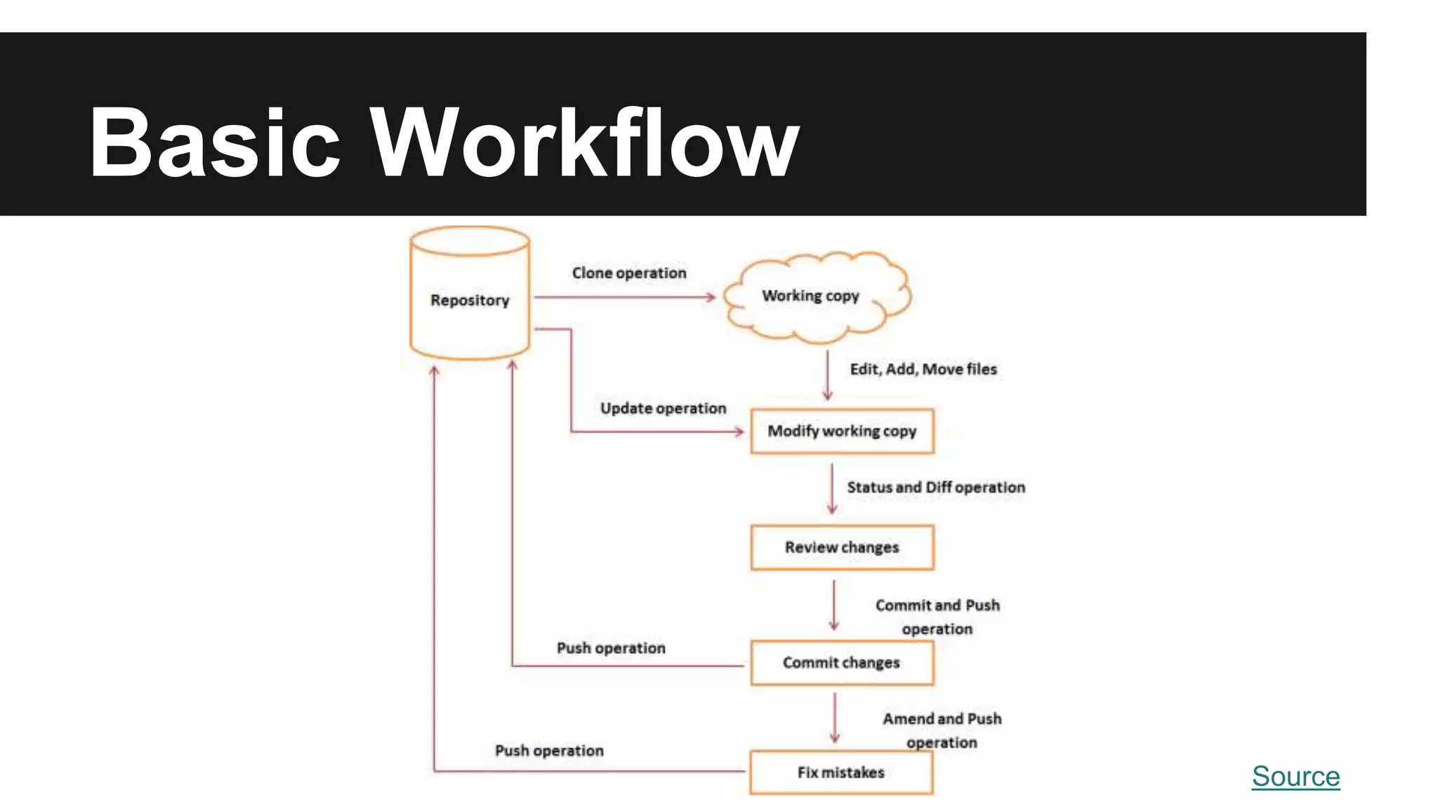 Basic Workflow
Source
 