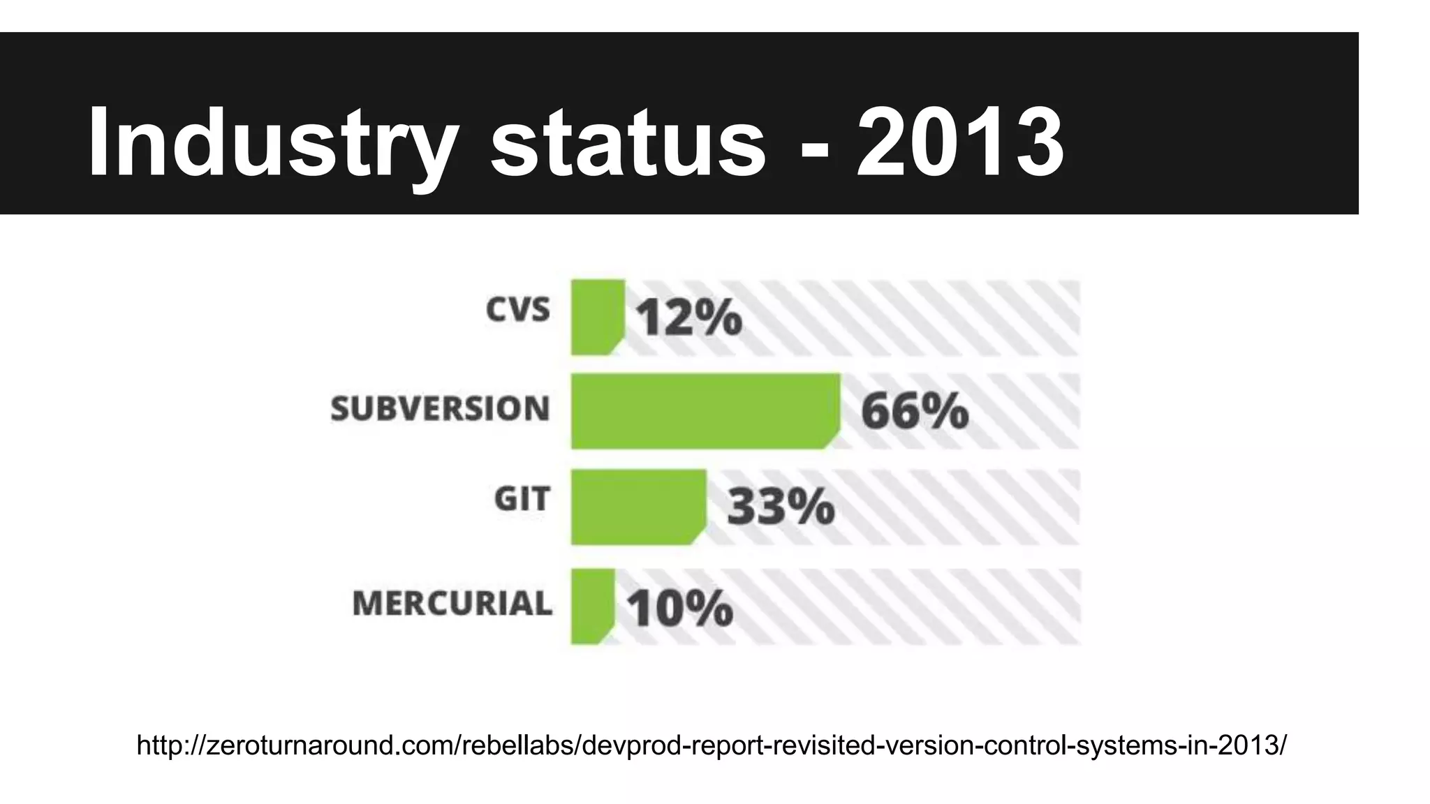 Industry status - 2013
http://zeroturnaround.com/rebellabs/devprod-report-revisited-version-control-systems-in-2013/
 