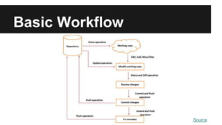 Basic Workflow
Source
 