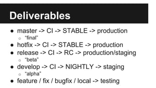 Deliverables
● master -> CI -> STABLE -> production
o “final”
● hotfix -> CI -> STABLE -> production
● release -> CI -> RC -> production/staging
o “beta”
● develop -> CI -> NIGHTLY -> staging
o “alpha”
● feature / fix / bugfix / local -> testing
 
