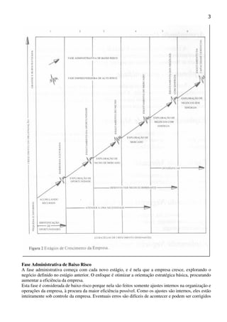 3

Fase Administrativa de Baixo Risco
A fase administrativa começa com cada novo estágio, e é nela que a empresa cresce, explorando o
negócio definido no estágio anterior. O enfoque é otimizar a orientação estratégica básica, procurando
aumentar a eficiência da empresa.
Esta fase é considerada de baixo risco porque nela são feitos somente ajustes internos na organização e
operações da empresa, à procura da maior eficiência possível. Como os ajustes são internos, eles estão
inteiramente sob controle da empresa. Eventuais erros são difíceis de acontecer e podem ser corrigidos

 