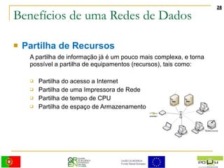 Benefícios de uma Redes de Dados Partilha de Recursos A partilha de informação já é um pouco mais complexa, e torna possível a partilha de equipamentos (recursos), tais como: Partilha do acesso a Internet Partilha de uma Impressora de Rede Partilha de tempo de CPU Partilha de espaço de Armazenamento 