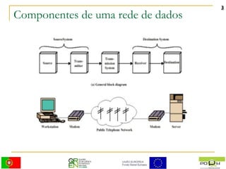Componentes de uma rede de dados 