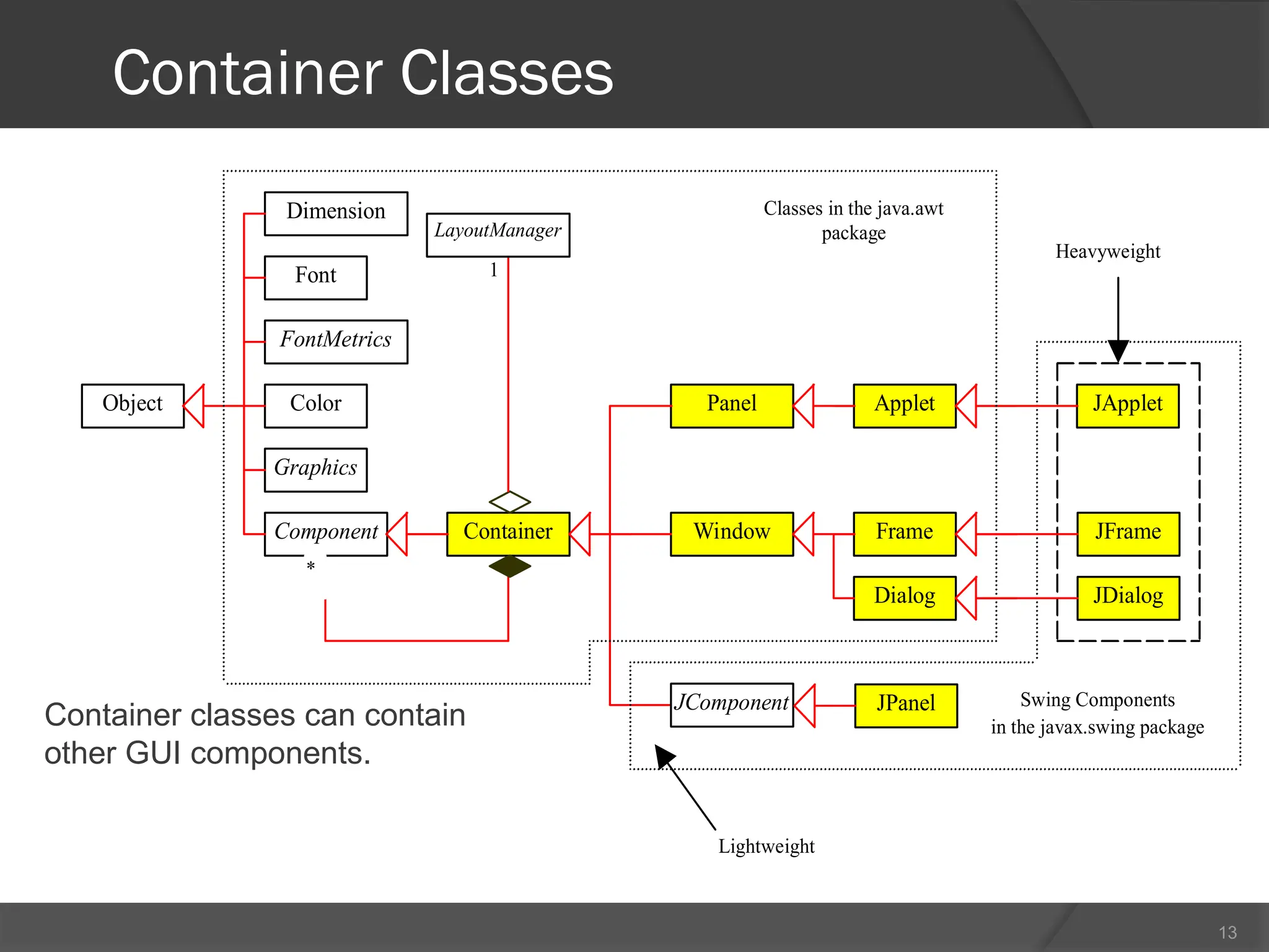 13
Container Classes
Dimension
Font
FontMetrics
Component
Graphics
Object Color
Container
Panel Applet
Frame
Dialog
Window
JComponent
JApplet
JFrame
JDialog
Swing Components
in the javax.swing package
Lightweight
Heavyweight
Classes in the java.awt
package
1
LayoutManager
*
JPanel
Container classes can contain
other GUI components.
 