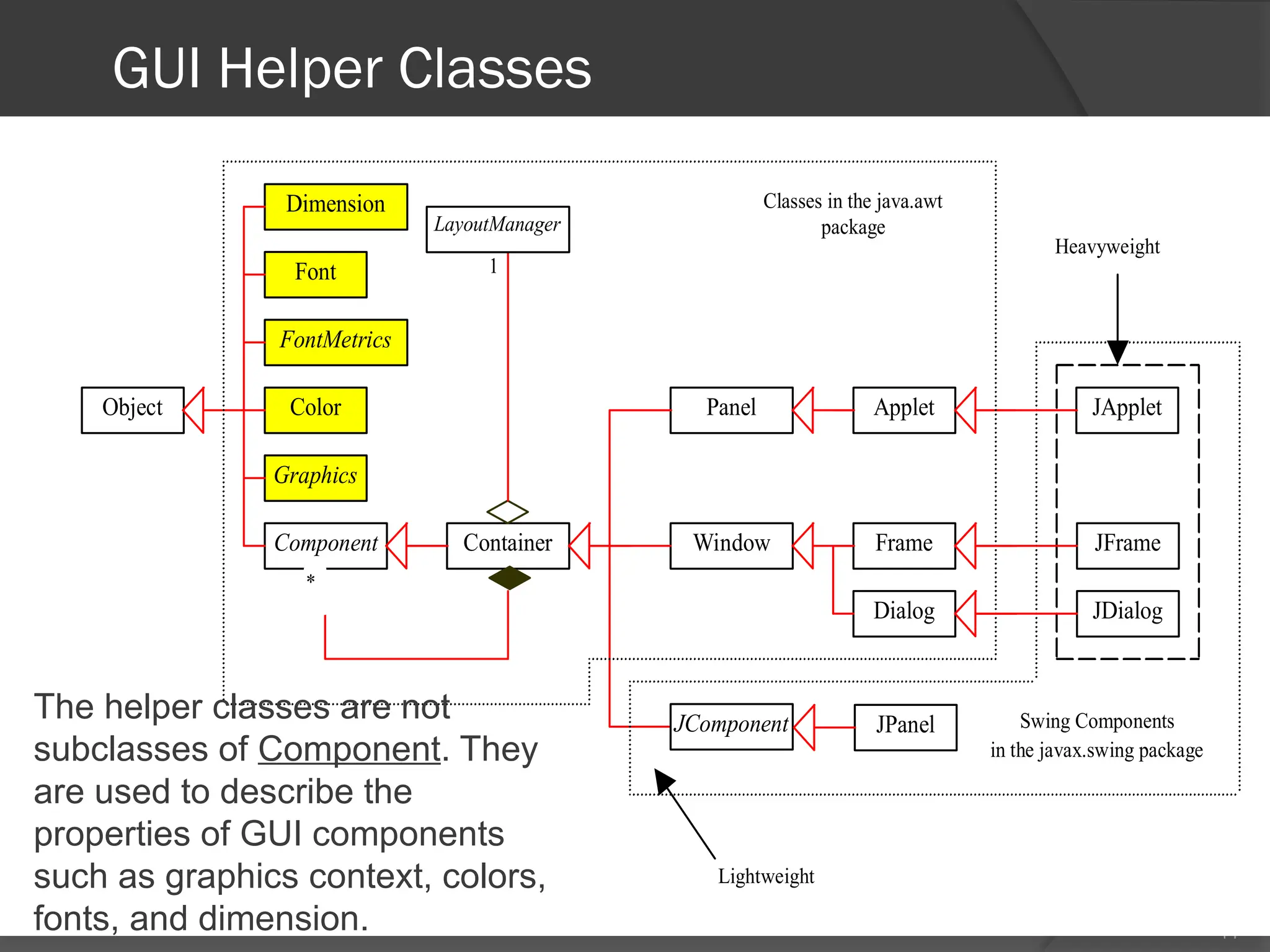 14
Dimension
Font
FontMetrics
Component
Graphics
Object Color
Container
Panel Applet
Frame
Dialog
Window
JComponent
JApplet
JFrame
JDialog
Swing Components
in the javax.swing package
Lightweight
Heavyweight
Classes in the java.awt
package
1
LayoutManager
*
JPanel
The helper classes are not
subclasses of Component. They
are used to describe the
properties of GUI components
such as graphics context, colors,
fonts, and dimension.
GUI Helper Classes
 