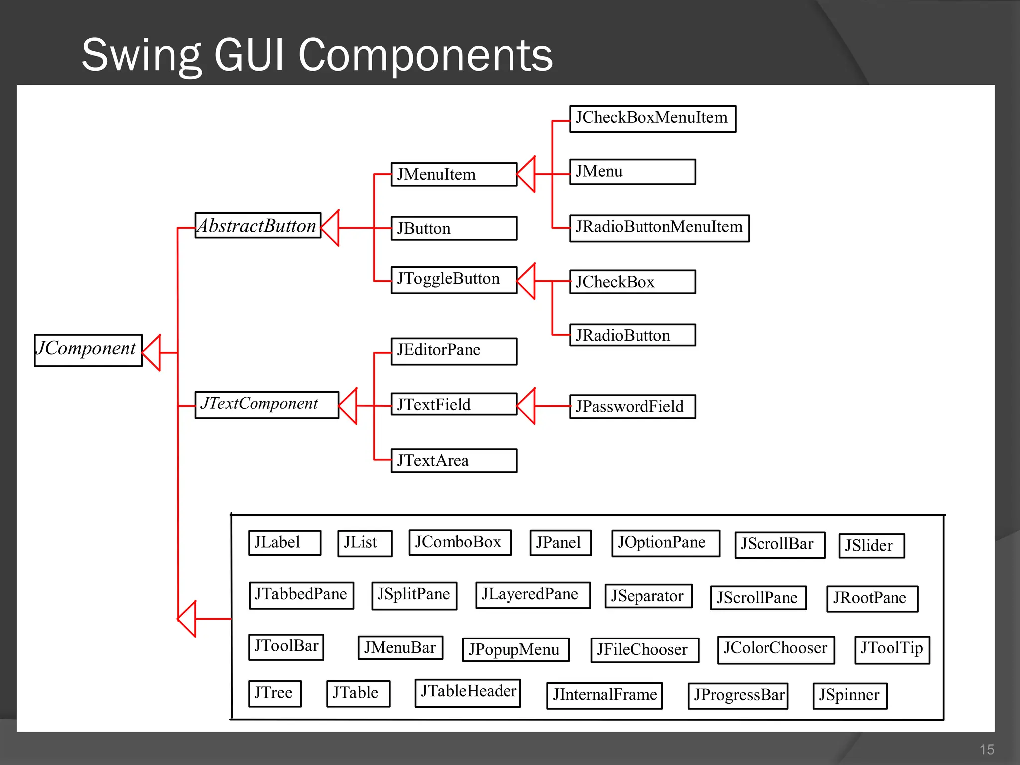 15
Swing GUI Components
JMenuItem
JCheckBoxMenuItem
AbstractButton
JComponent
JMenu
JRadioButtonMenuItem
JToggleButton JCheckBox
JRadioButton
JComboBox
JInternalFrame
JLayeredPane
JList
JMenuBar
JOptionPane
JPopupMenu
JProgressBar
JFileChooser
JScrollBar
JScrollPane
JSeparator
JSplitPane
JSlider
JTabbedPane
JTable JTableHeader
JTextField
JTextComponent
JTextArea
JToolBar JToolTip
JTree
JRootPane
JPanel
JPasswordField
JColorChooser
JLabel
JEditorPane
JSpinner
JButton
 