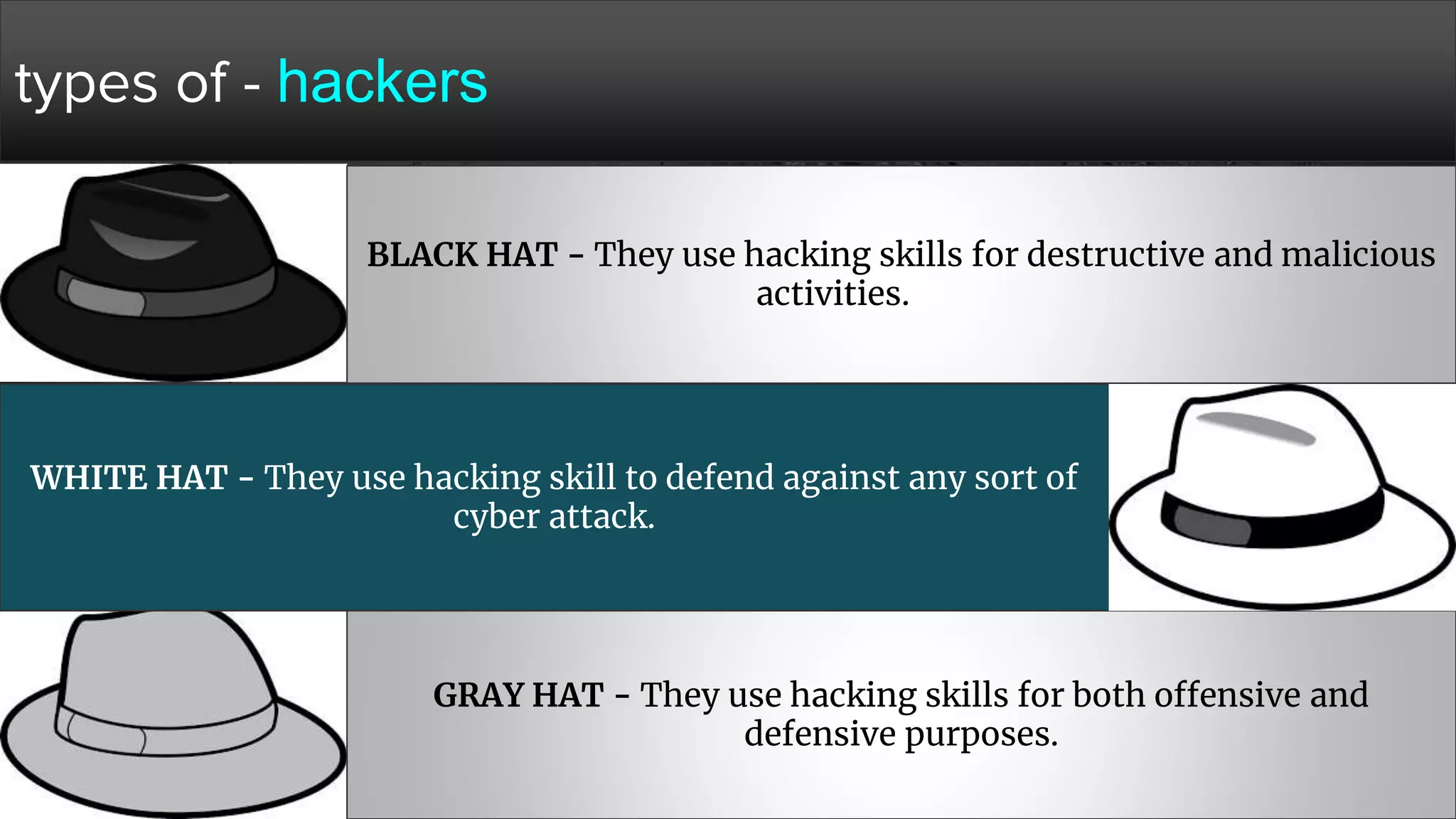 types of - hackers
BLACK HAT - They use hacking skills for destructive and malicious
activities.
WHITE HAT - They use hacking skill to defend against any sort of
cyber attack.
GRAY HAT - They use hacking skills for both offensive and
defensive purposes.
 