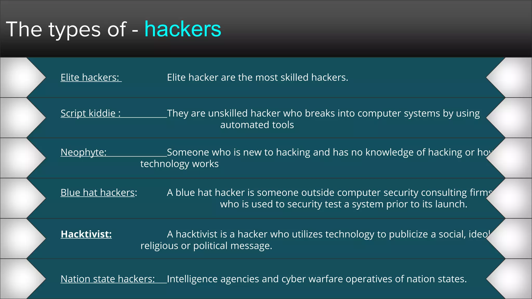 Elite hackers: Elite hacker are the most skilled hackers.
Script kiddie : They are unskilled hacker who breaks into computer systems by using
automated tools
Neophyte: Someone who is new to hacking and has no knowledge of hacking or how
technology works
Hacktivist: A hacktivist is a hacker who utilizes technology to publicize a social, ideological,
religious or political message.
Nation state hackers: Intelligence agencies and cyber warfare operatives of nation states.
The types of - hackers
Blue hat hackers: A blue hat hacker is someone outside computer security consulting firms
who is used to security test a system prior to its launch.
 
