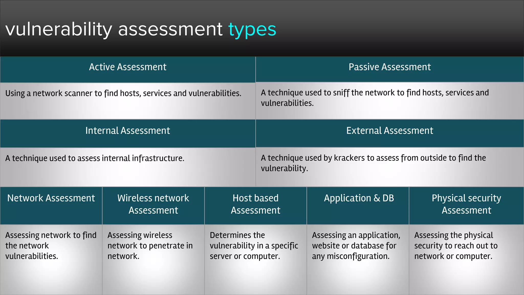Active Assessment
Using a network scanner to find hosts, services and vulnerabilities.
Passive Assessment
A technique used to sniff the network to find hosts, services and
vulnerabilities.
vulnerability assessment types
Internal Assessment
A technique used to assess internal infrastructure.
External Assessment
A technique used by krackers to assess from outside to find the
vulnerability.
Wireless network
Assessment
Assessing wireless
network to penetrate in
network.
Host based
Assessment
Determines the
vulnerability in a specific
server or computer.
Application & DB
Assessing an application,
website or database for
any misconfiguration.
Physical security
Assessment
Assessing the physical
security to reach out to
network or computer.
Network Assessment
Assessing network to find
the network
vulnerabilities.
 