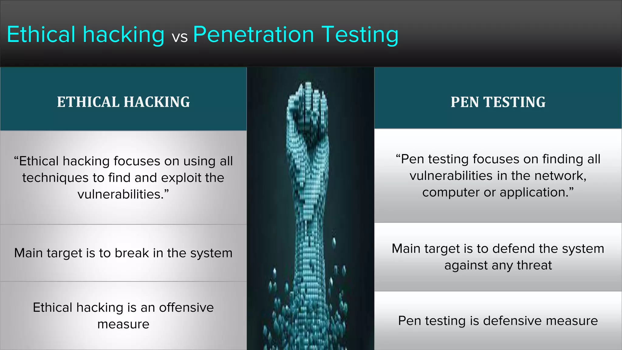 ETHICAL HACKING
“Ethical hacking focuses on using all
techniques to find and exploit the
vulnerabilities.”
Main target is to break in the system
Ethical hacking is an offensive
measure
PEN TESTING
“Pen testing focuses on finding all
vulnerabilities in the network,
computer or application.”
Main target is to defend the system
against any threat
Pen testing is defensive measure
Ethical hacking vs Penetration Testing
 