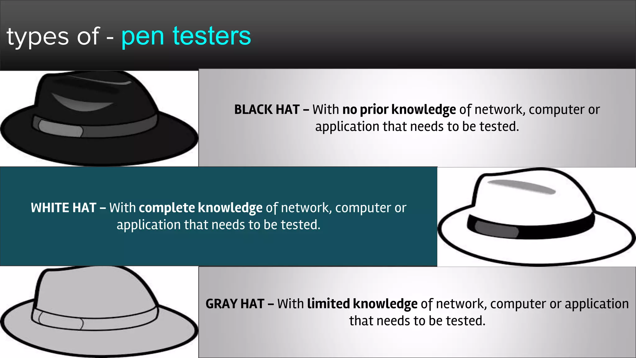 types of - pen testers
BLACK HAT - With no prior knowledge of network, computer or
application that needs to be tested.
WHITE HAT - With complete knowledge of network, computer or
application that needs to be tested.
GRAY HAT - With limited knowledge of network, computer or application
that needs to be tested.
 