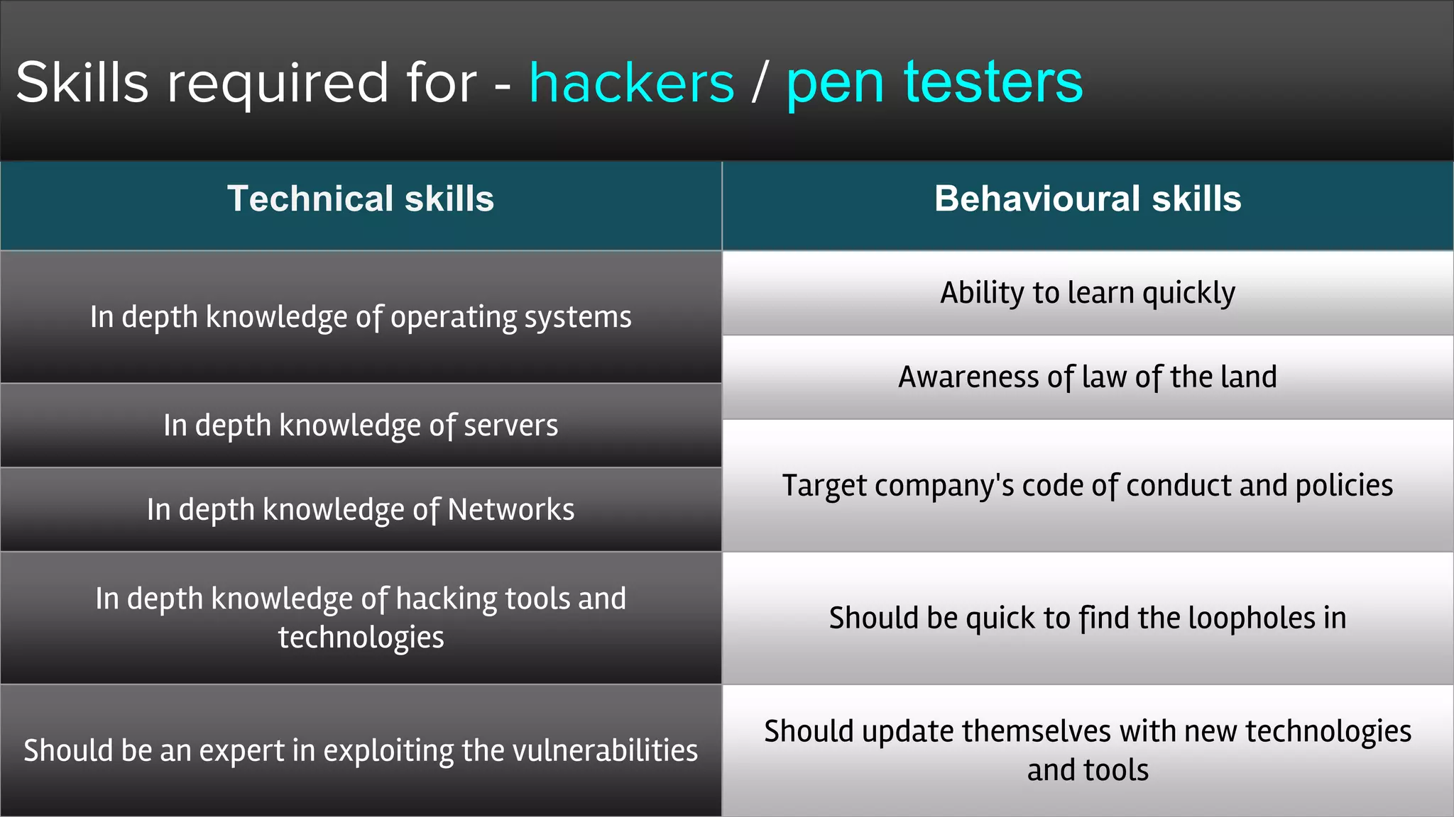 Technical skills
In depth knowledge of operating systems
In depth knowledge of servers
In depth knowledge of Networks
In depth knowledge of hacking tools and
technologies
Should be an expert in exploiting the vulnerabilities
Behavioural skills
Ability to learn quickly
Awareness of law of the land
Target company's code of conduct and policies
Should be quick to find the loopholes in
Should update themselves with new technologies
and tools
Skills required for - hackers / pen testers
 