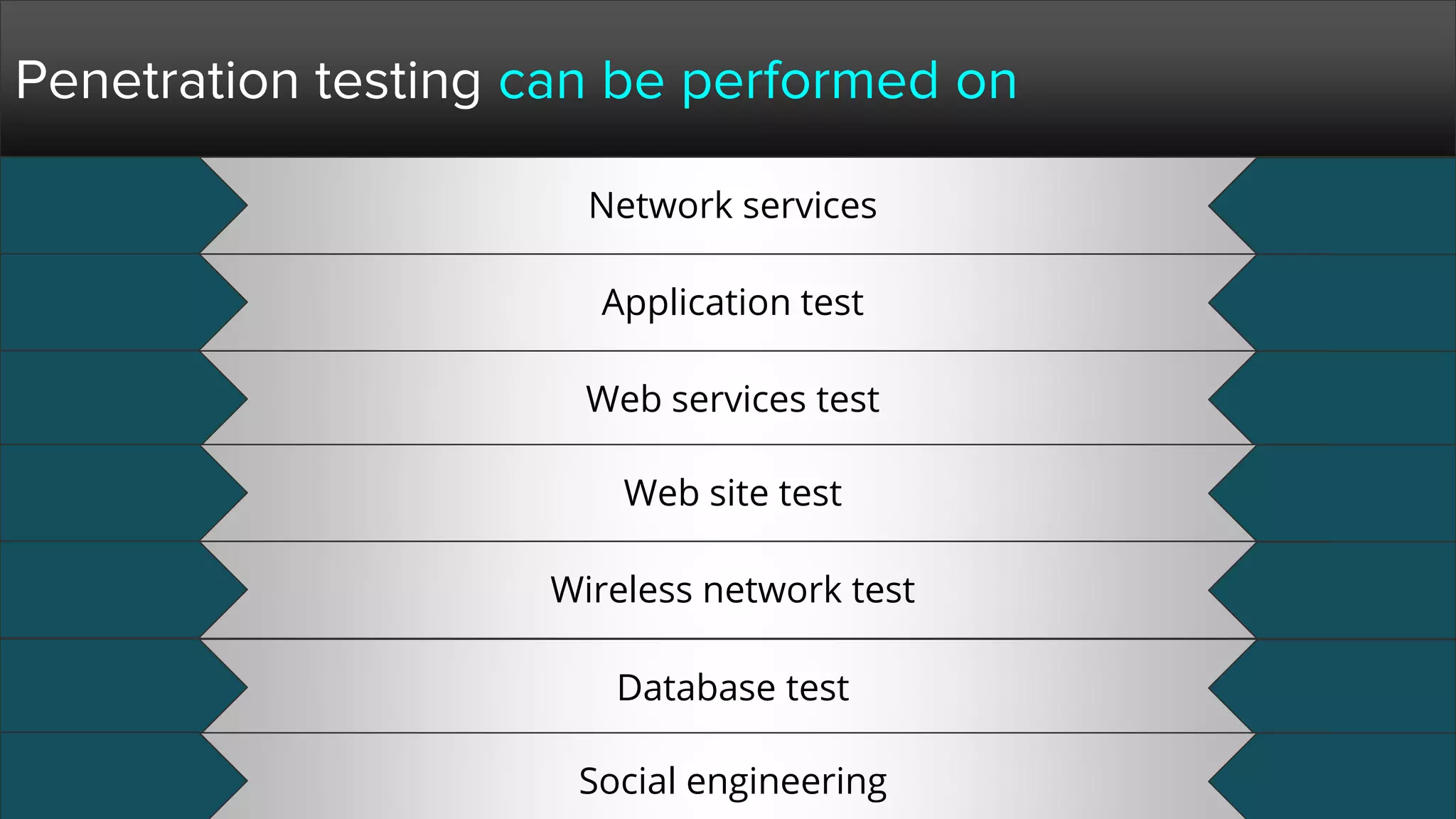 Network services
Penetration testing can be performed on
Application test
Web services test
Web site test
Wireless network test
Database test
Social engineering
 